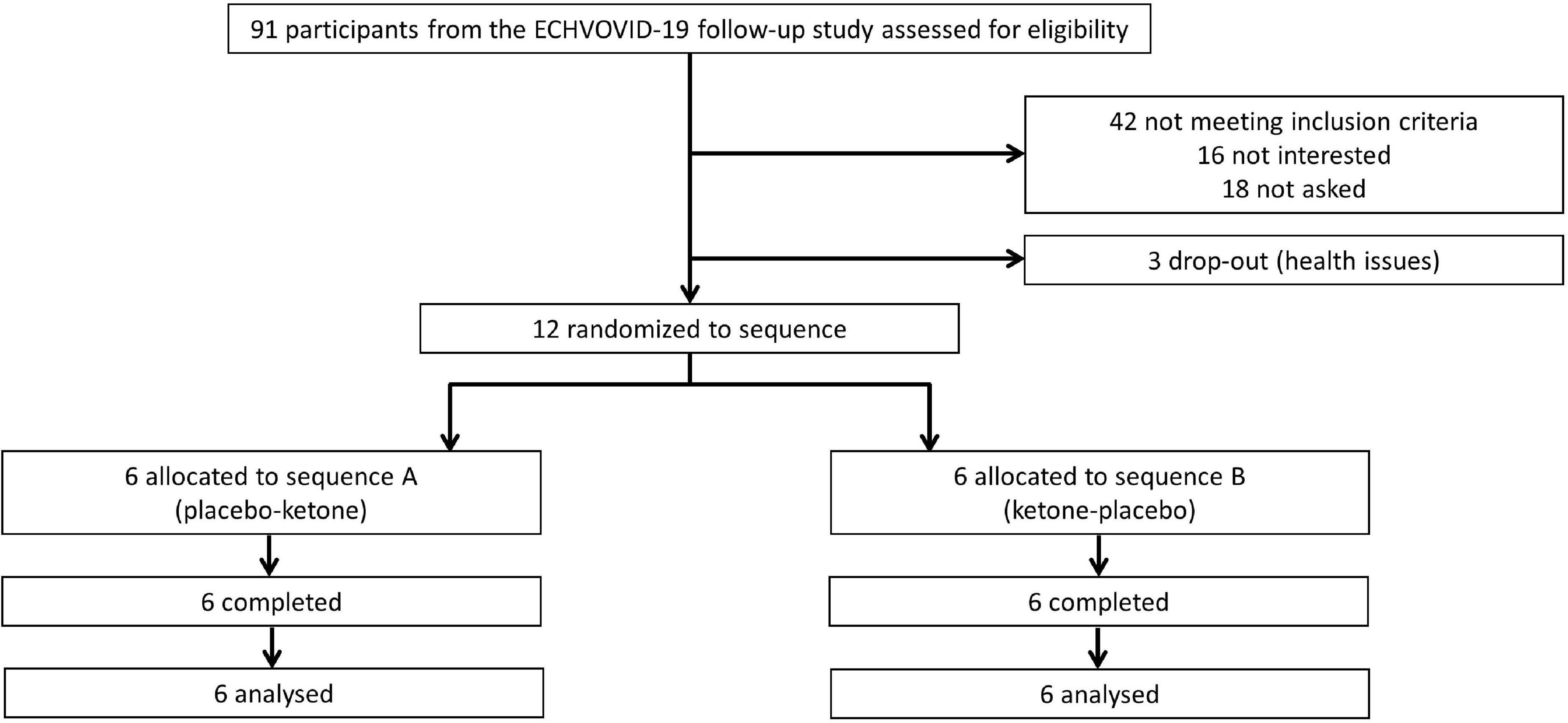 Oral ketone esters acutely improve myocardial contractility in post-hospitalized COVID-19 patients: A randomized placebo-controlled double-blind crossover study